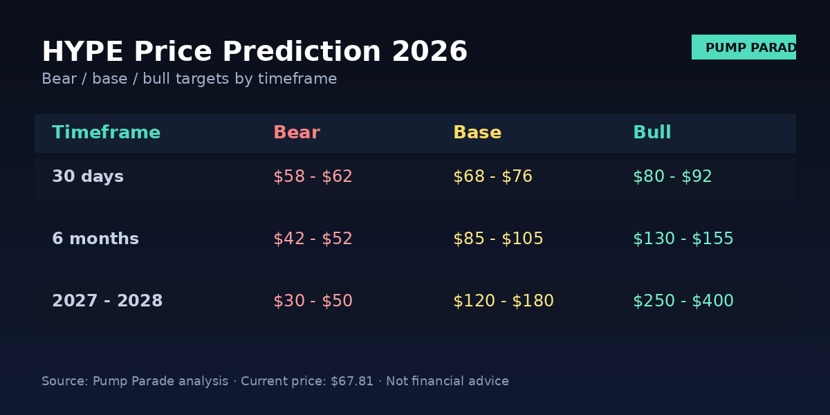 Hyperliquid HYPE price prediction 2026 targets table bear $45 base $95 bull $150