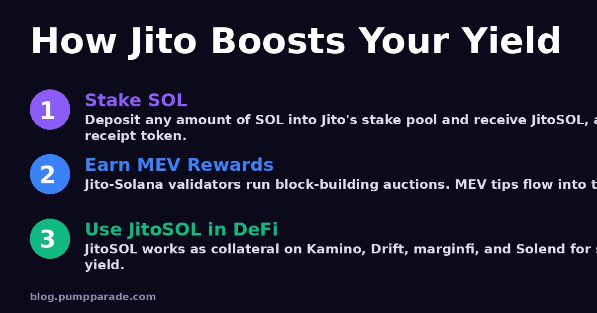 How Jito boosts Solana staking yield with MEV rewards
