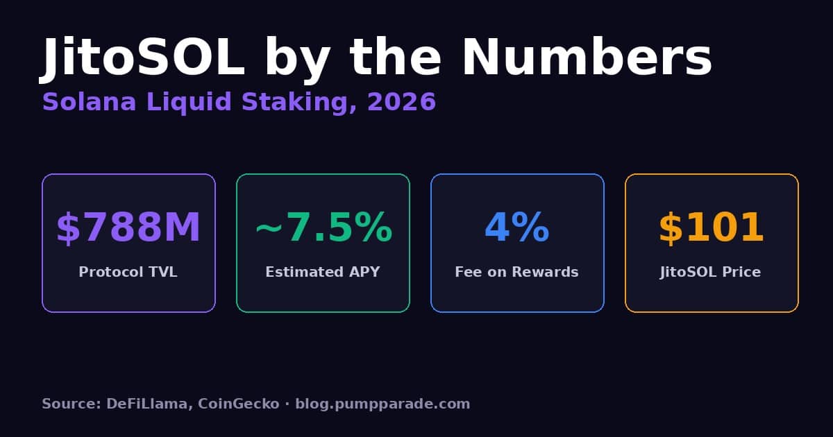 JitoSOL key stats 2026: TVL, APY, fees