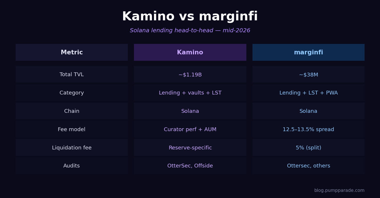 Kamino vs marginfi feature comparison table