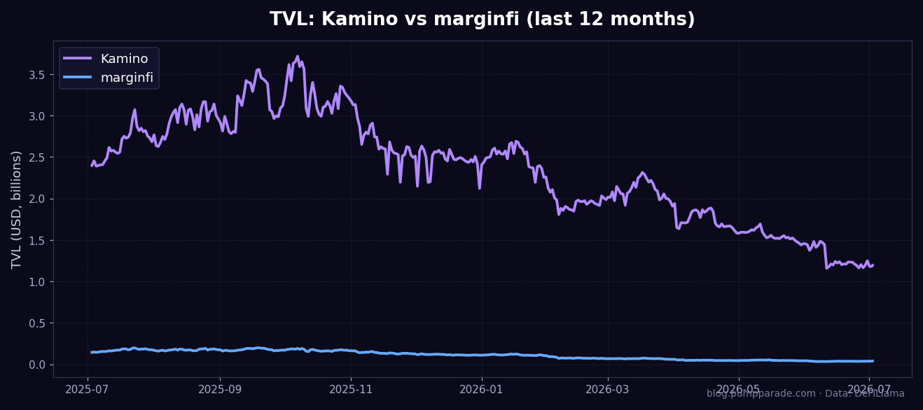 Kamino vs marginfi TVL over the last 12 months