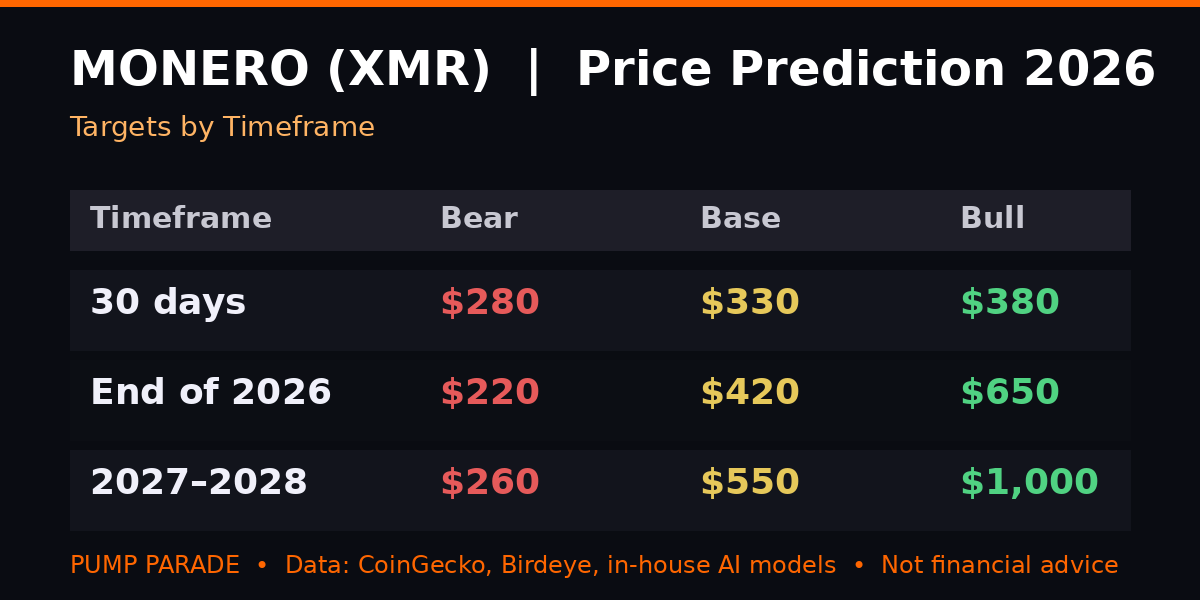 Monero (XMR) price prediction 2026 targets table, bear $220, base $420, bull $650 by year end
