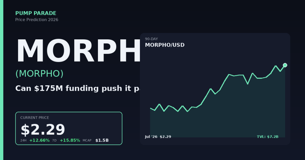 Morpho (MORPHO) price prediction 2026 hero graphic. Current price 2.29 dollars, 175 million funding catalyst.