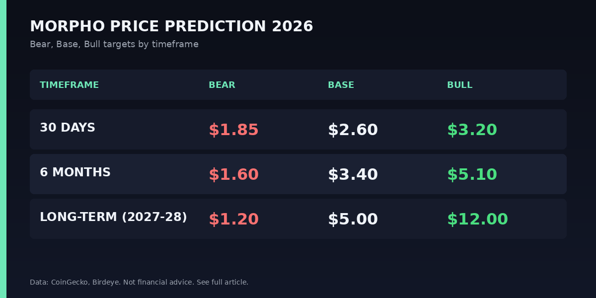 Morpho (MORPHO) price prediction 2026 targets table. Bear 1.20 dollars, base 5.00 dollars, bull 12.00 dollars.