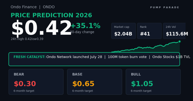 Ondo (ONDO) Price Prediction 2026: Can ONDO Hit $1?