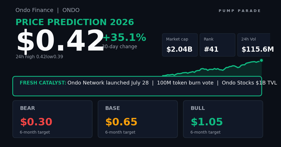 Ondo (ONDO) price prediction 2026 hero graphic, current price $0.42, Ondo Network launch catalyst