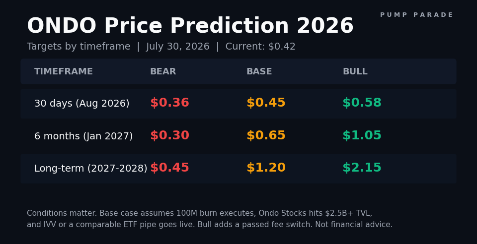 Ondo (ONDO) price prediction 2026 targets table showing bear $0.30, base $0.65, bull $1.05 targets