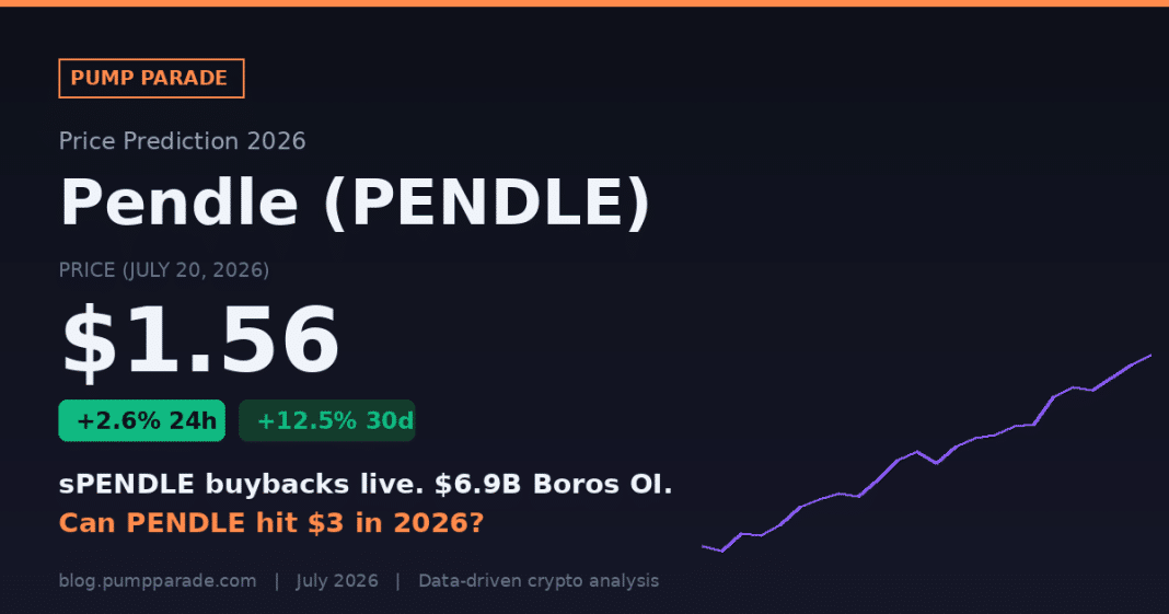 Pendle (PENDLE) price prediction 2026 hero graphic, current price $1.56, sPENDLE buybacks and Boros yield futures catalyst