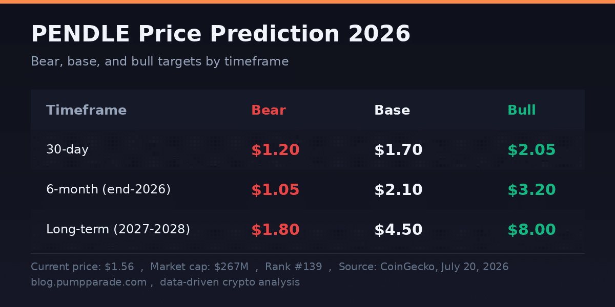 Pendle (PENDLE) price prediction 2026 targets table, bear $1.05, base $2.10, bull $3.20 across 30-day, 6-month, and long-term horizons