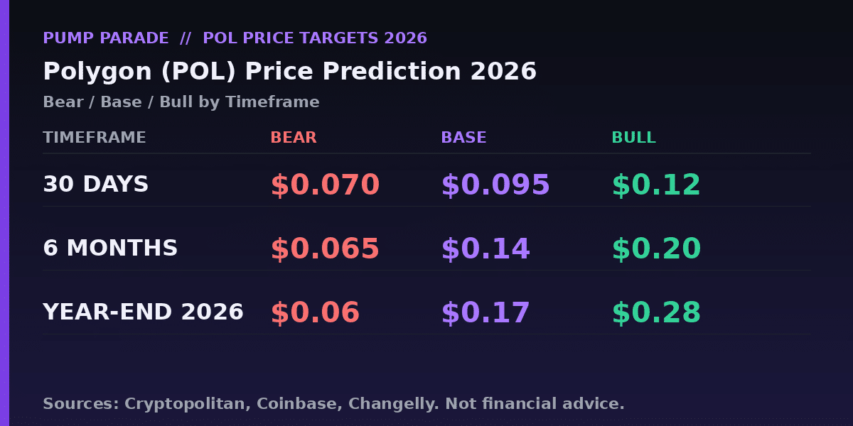Polygon (POL) price prediction 2026 targets table, bear $0.06, base $0.14, bull $0.28