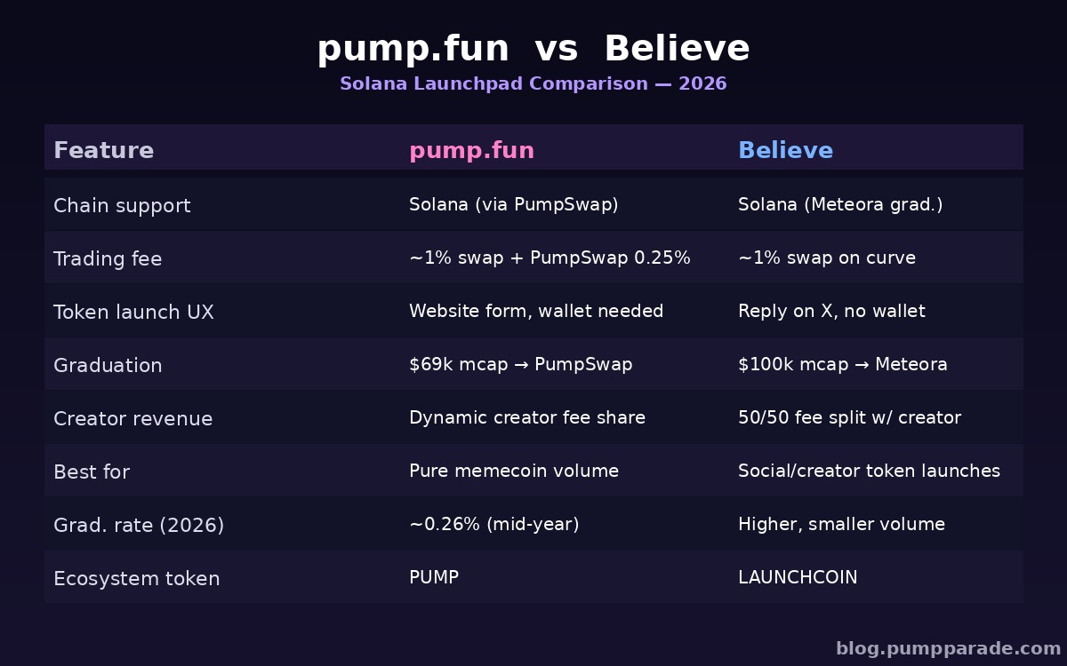 pump.fun vs Believe feature and fee comparison table