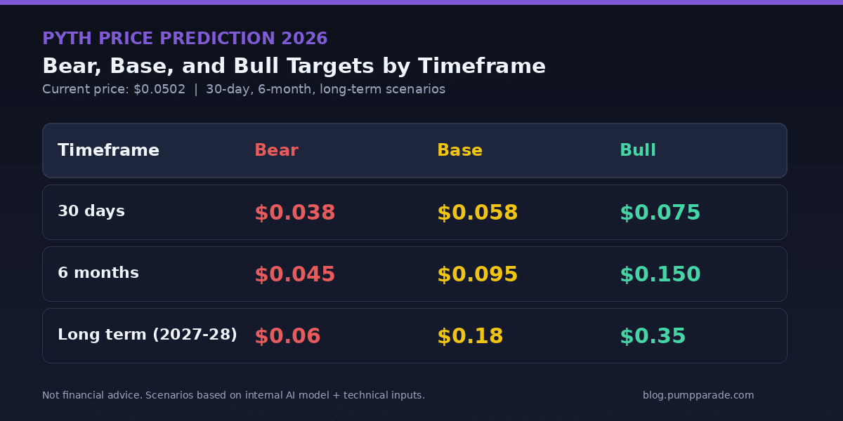 Pyth Network (PYTH) price prediction 2026 targets table - bear $0.045, base $0.095, bull $0.15