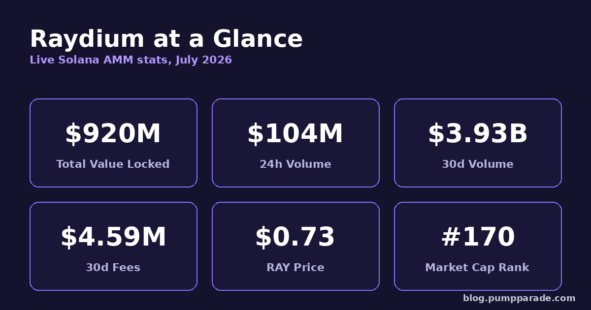 Raydium key stats snapshot for 2026