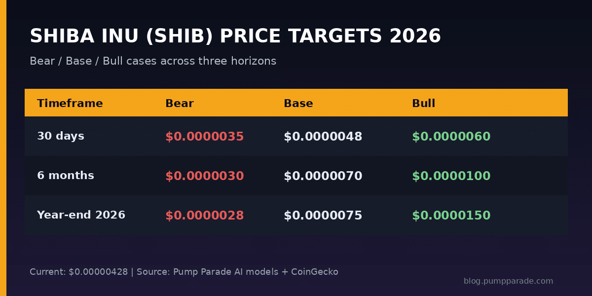 Shiba Inu (SHIB) price prediction 2026 targets table, bear $0.0000028, base $0.0000075, bull $0.0000150