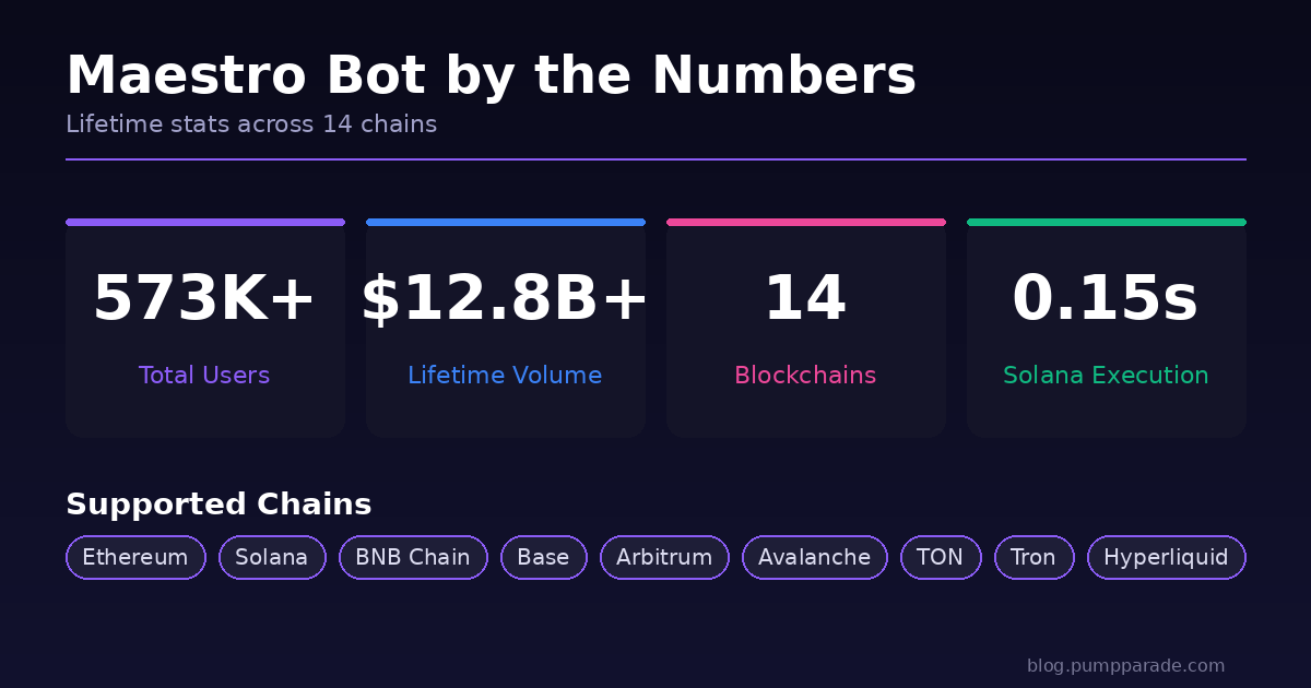 Maestro Bot key statistics 2026