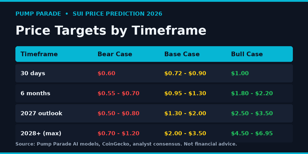 Sui (SUI) price prediction 2026 targets table, bear $0.55, base $1.10, bull $2.20