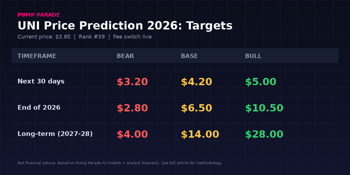 Uniswap (UNI) price prediction 2026 targets table, bear $2.50, base $6.50, bull $10.50