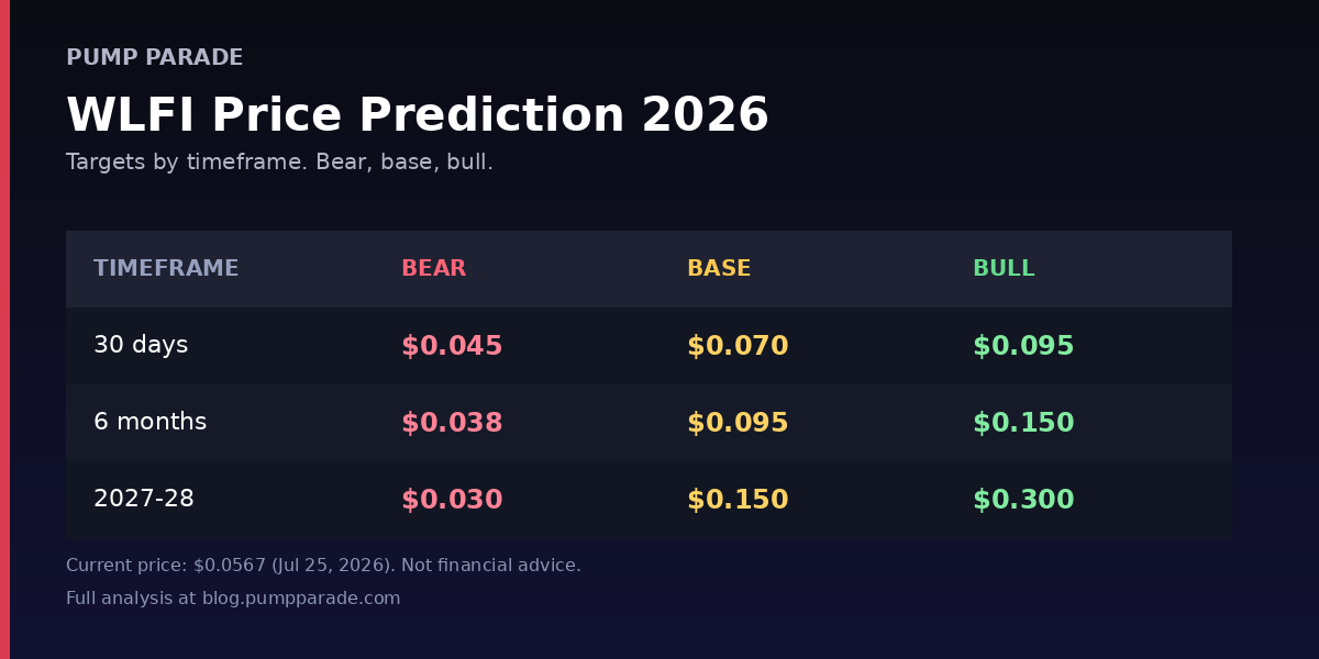 WLFI (World Liberty Financial) price prediction 2026 targets table. Bear $0.038, base $0.095, bull $0.150