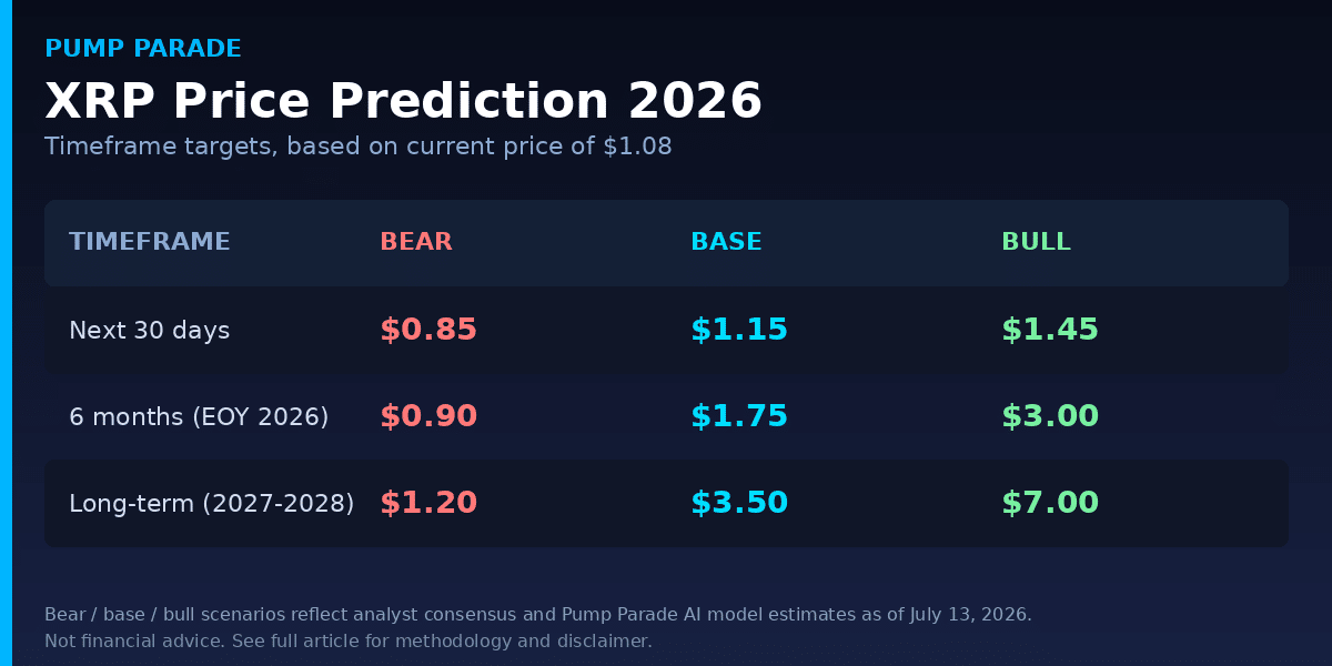 XRP (XRP) price prediction 2026 targets table, bear $0.90, base $1.75, bull $3.00