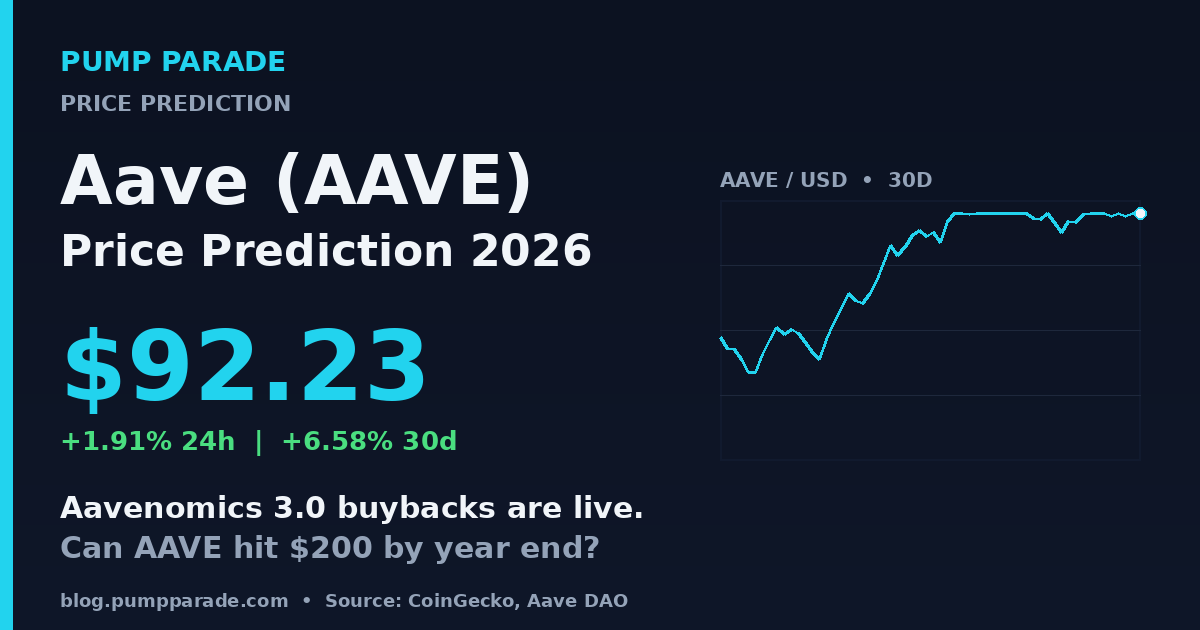 Aave (AAVE) price prediction 2026 hero graphic, current price $92.23 with Aavenomics 3.0 buyback catalyst