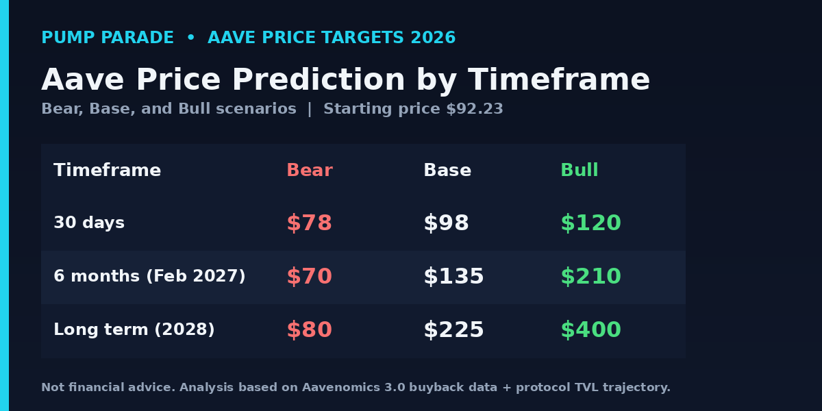 Aave (AAVE) price prediction 2026 targets table, bear $70, base $135, bull $210 by early 2027