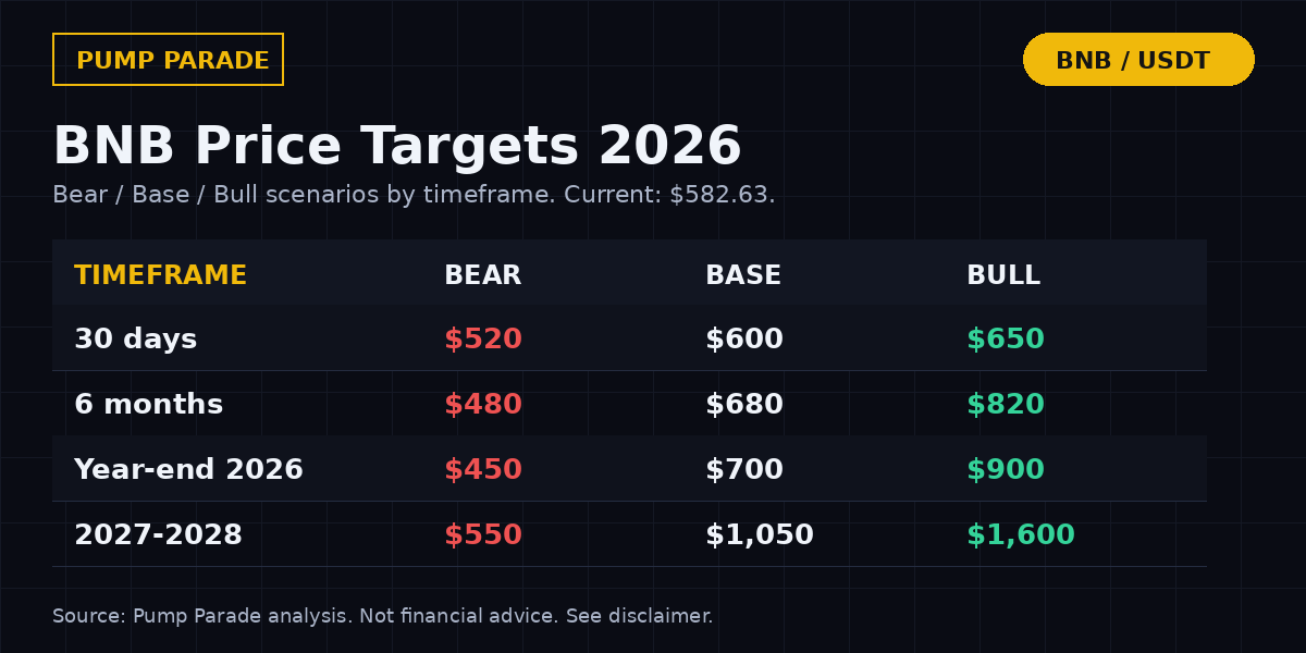 BNB (BNB) price prediction 2026 targets table - bear $450, base $700, bull $900 by year end