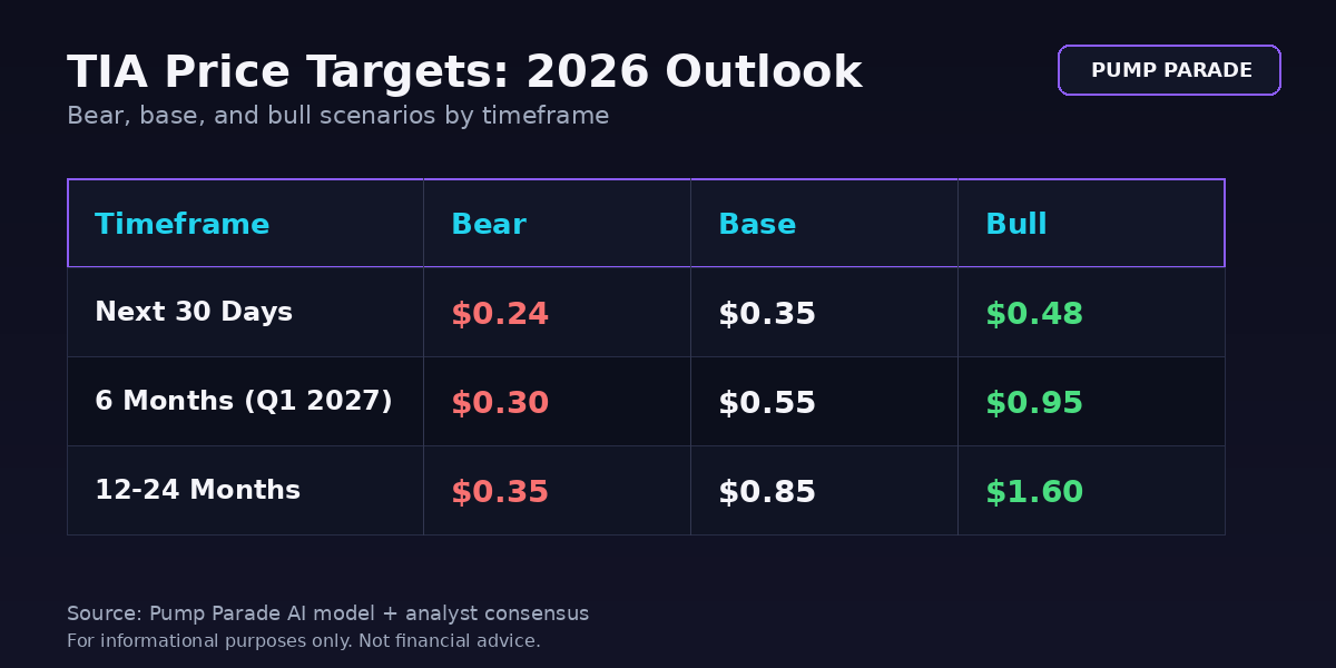 Celestia (TIA) price prediction 2026 targets table showing bear $0.24, base $0.35, and bull $0.48 next 30 days