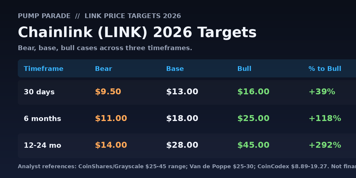 Chainlink (LINK) price prediction 2026 targets table - bear $11, base $18, bull $25 across 6 months
