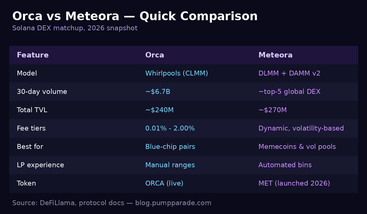 Orca vs Meteora comparison table showing model, TVL, fees, best-for use case, LP experience, and tokens