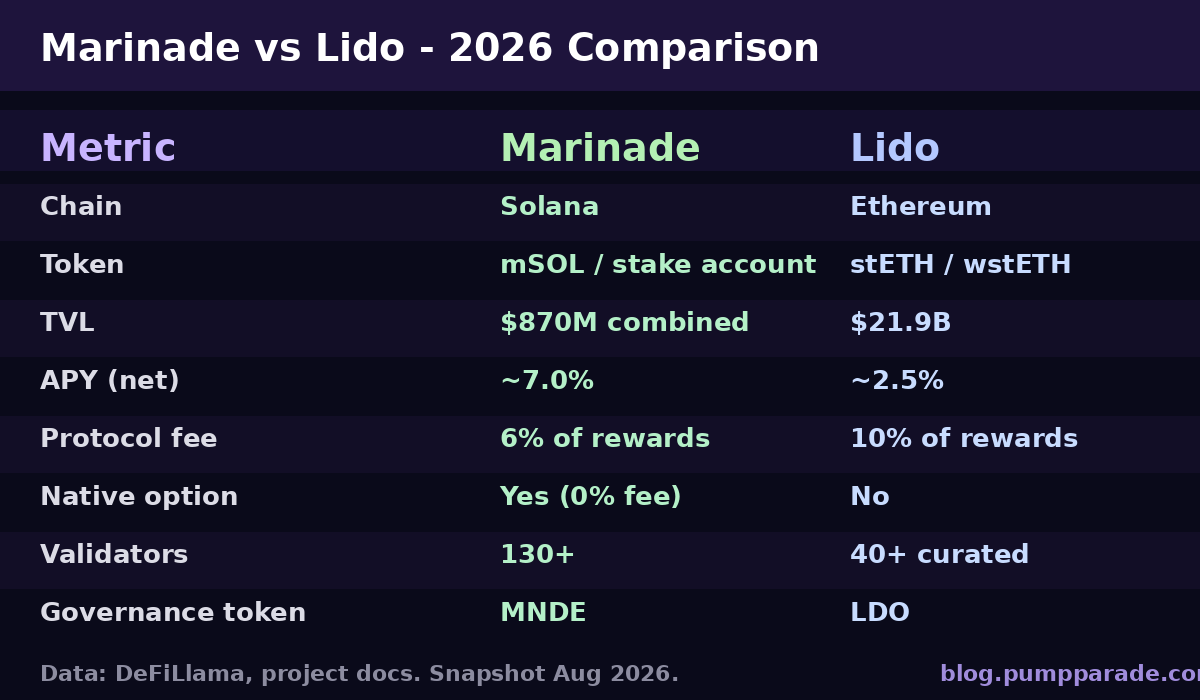 Marinade vs Lido comparison table 2026