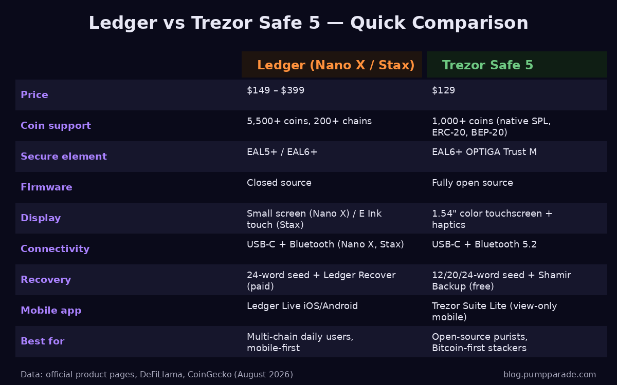 Ledger vs Trezor Safe 5 comparison table with prices, coin support, secure element, firmware, and recovery options