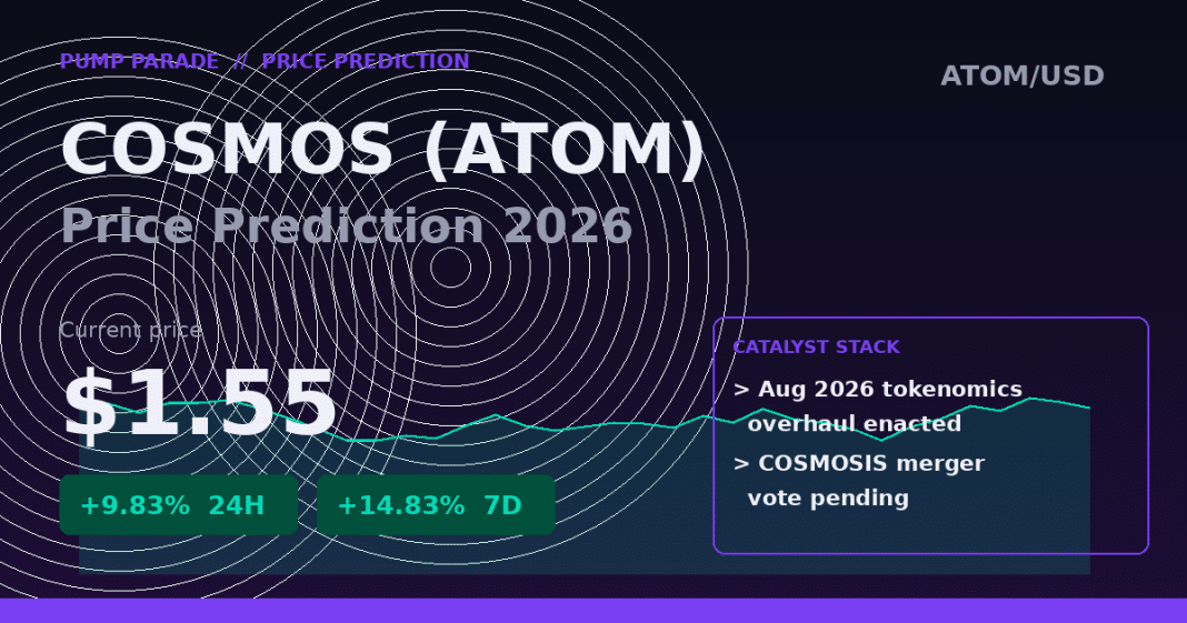 Cosmos (ATOM) price prediction 2026 hero graphic - current price $1.55, Osmosis merger and tokenomics burn catalyst