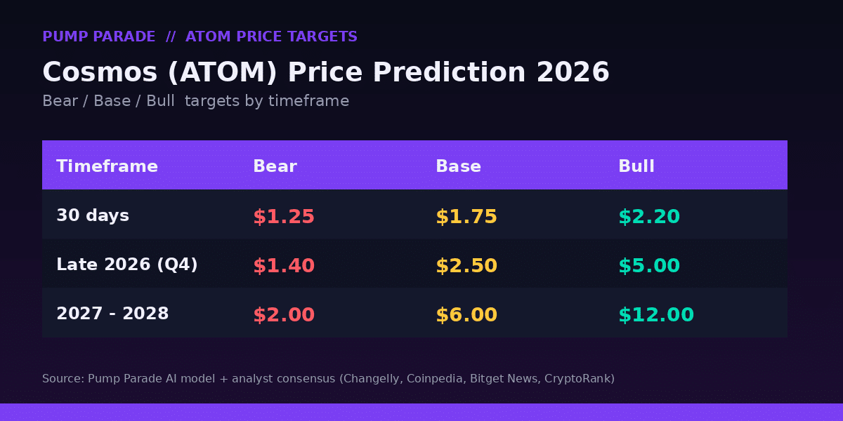 Cosmos (ATOM) price prediction 2026 targets table - bear $1.40, base $2.50, bull $5.00 by Q4 2026