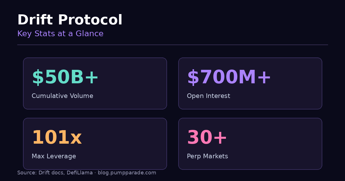Drift Protocol key stats 2026: $50B+ cumulative volume, $700M+ open interest, 101x max leverage, 30+ perp markets
