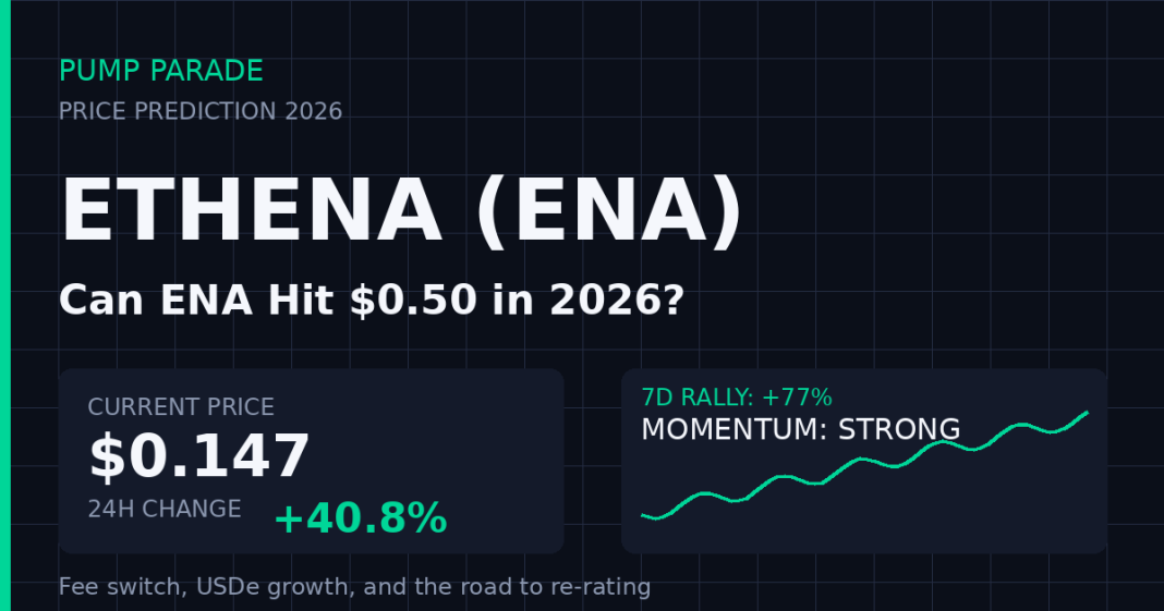 Ethena (ENA) price prediction 2026 hero graphic - current price $0.147, 40.8% 24h rally, fee switch catalyst