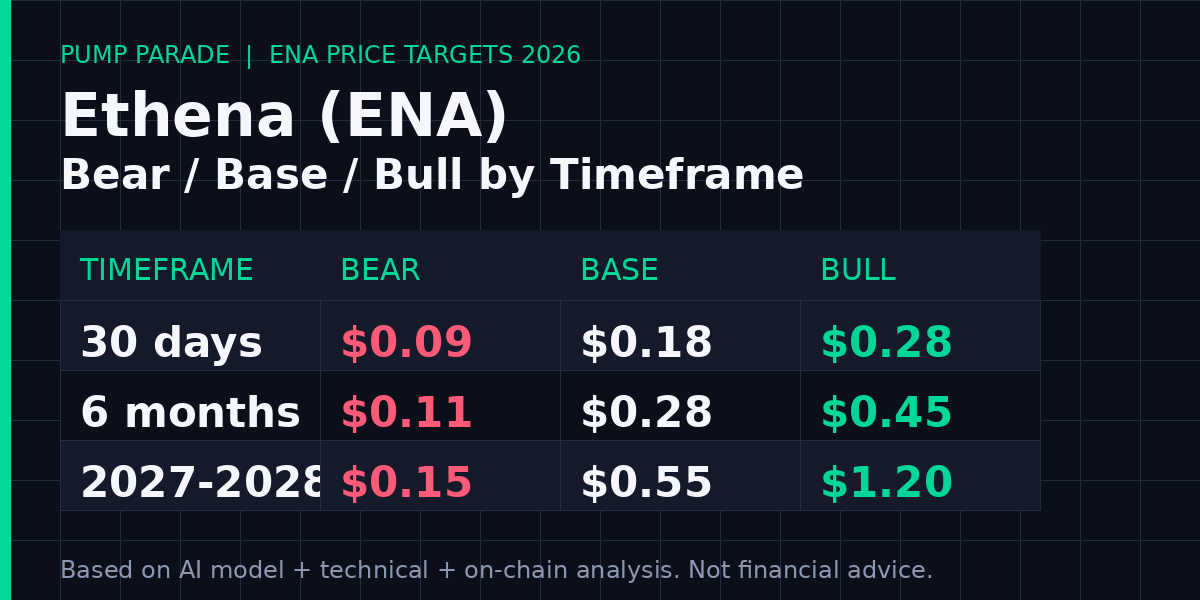 Ethena (ENA) price prediction 2026 targets table - bear $0.11, base $0.28, bull $0.45 by 6 months