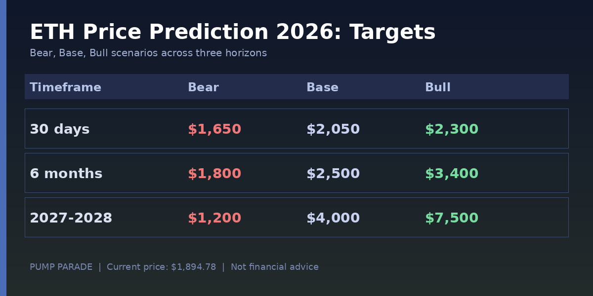Ethereum (ETH) price prediction 2026 targets table, bear $1,800, base $2,500, bull $3,400