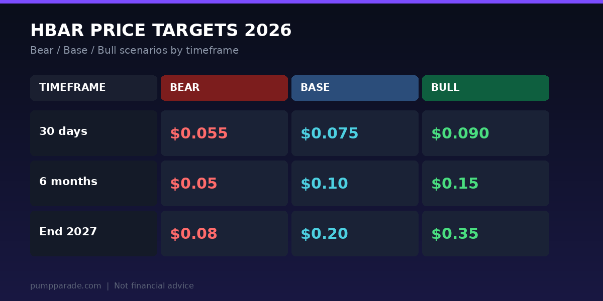 Hedera (HBAR) price prediction 2026 targets table, bear $0.055, base $0.10, bull $0.20