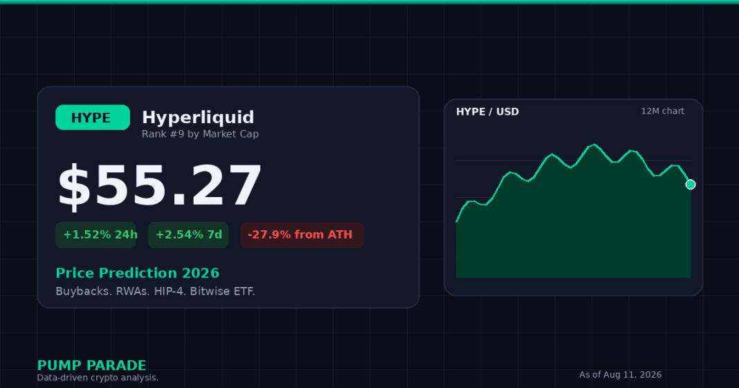 Hyperliquid (HYPE) price prediction 2026 hero graphic, current price $55.27, HIP-4 and ETF catalyst