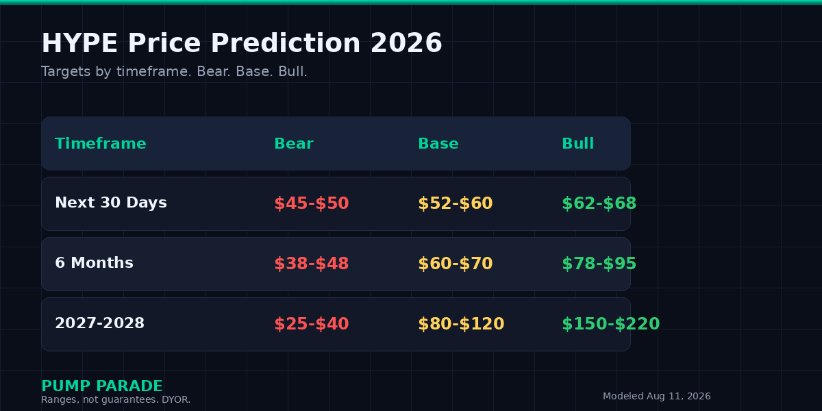 Hyperliquid (HYPE) price prediction 2026 targets table, bear $38, base $65, bull $85
