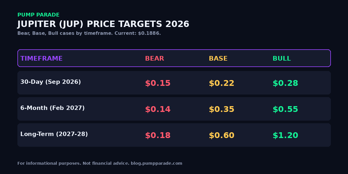 Jupiter (JUP) price prediction 2026 targets table, bear $0.14, base $0.35, bull $1.20