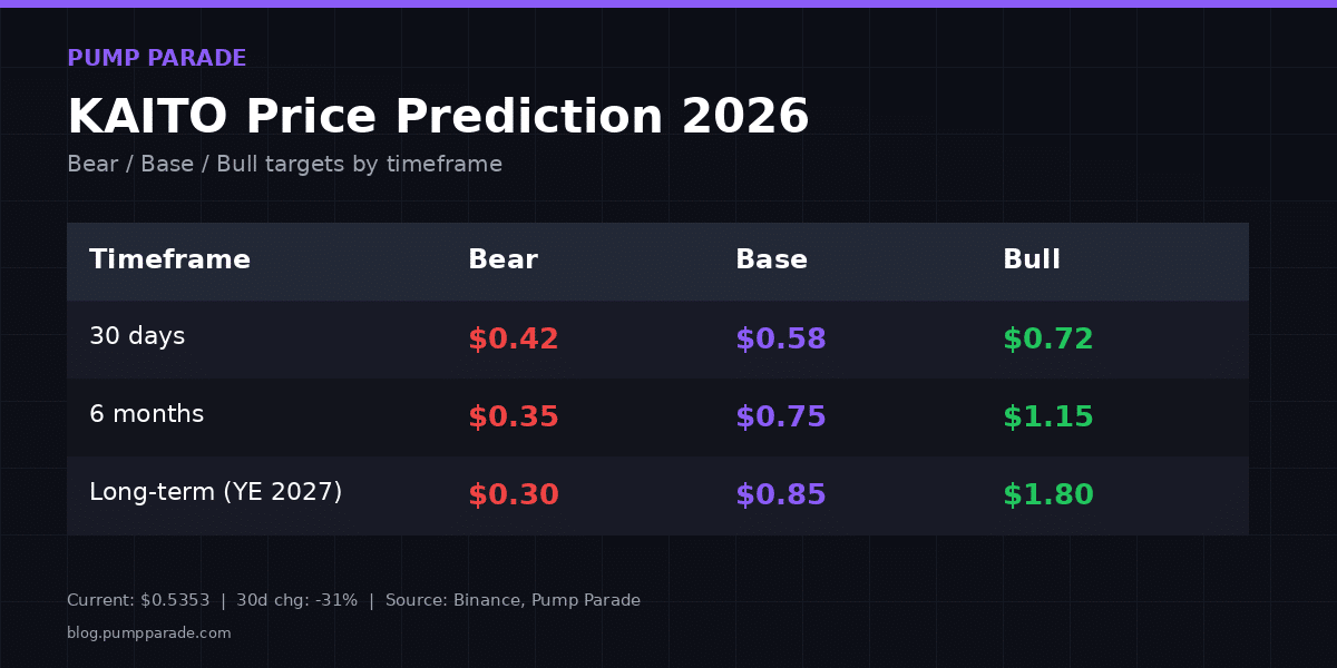 Kaito (KAITO) price prediction 2026 targets table, bear $0.30, base $0.85, bull $1.80