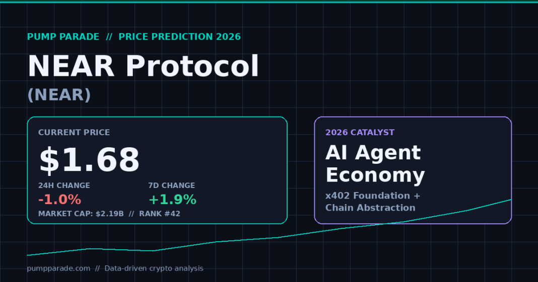 NEAR Protocol (NEAR) price prediction 2026 hero graphic showing current price $1.68 and AI agent economy catalyst