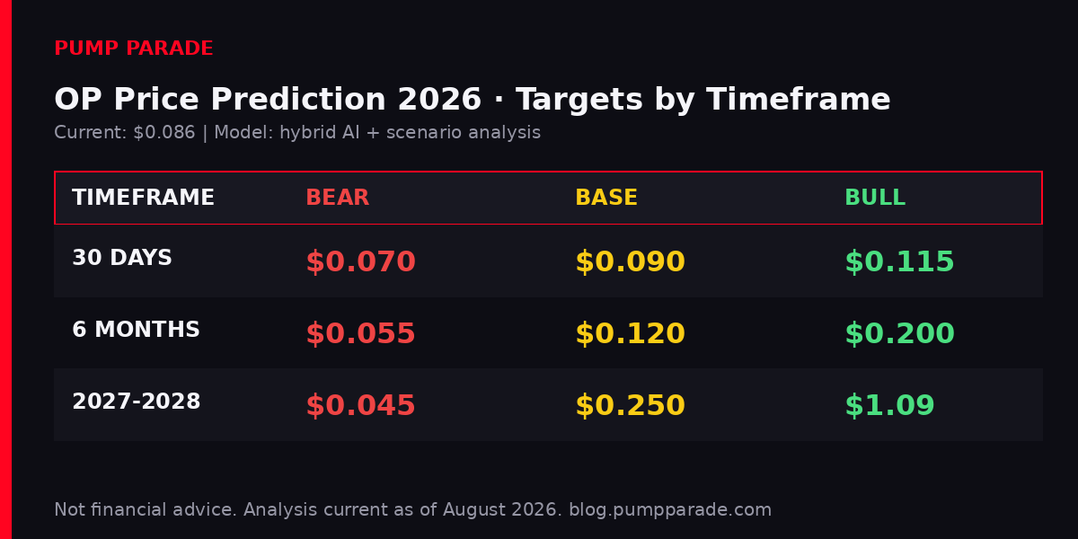 Optimism (OP) price prediction 2026 targets table, bear $0.05, base $0.12, bull $0.20