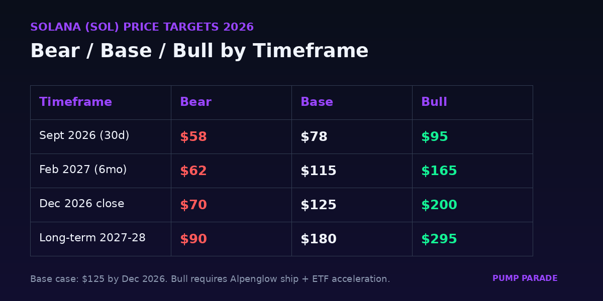 Solana (SOL) price prediction 2026 targets table , bear $70, base $125, bull $200 by December 2026