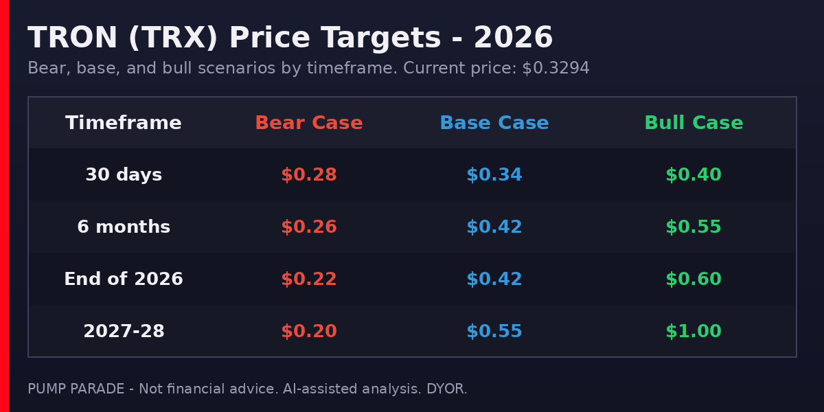 TRON (TRX) price prediction 2026 targets table - bear $0.22, base $0.42, bull $0.60