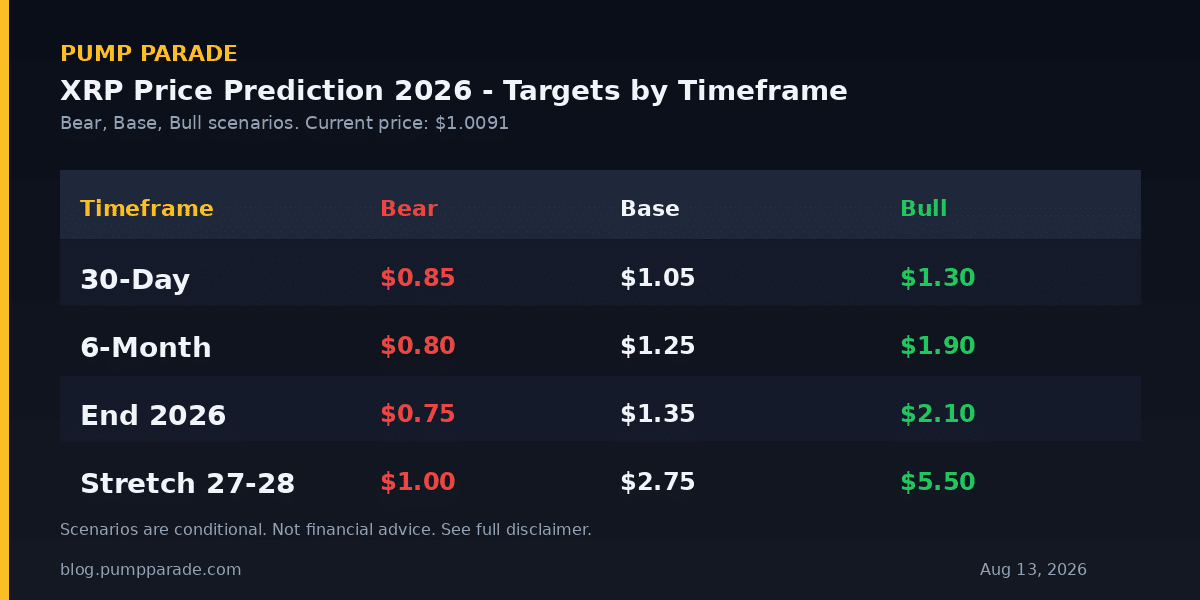 XRP (XRP) price prediction 2026 targets table, bear $0.80, base $1.35, bull $2.10 by year end