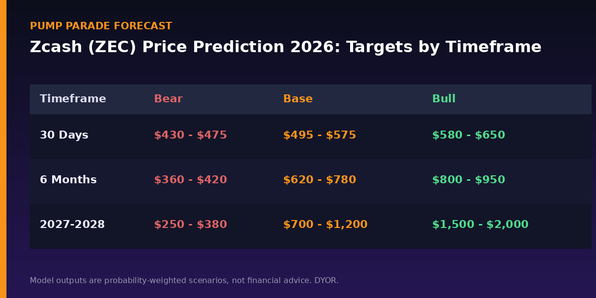 Zcash (ZEC) price prediction 2026 targets table, bear $360 base $700 bull $950 across 30-day, 6-month, and long-term horizons