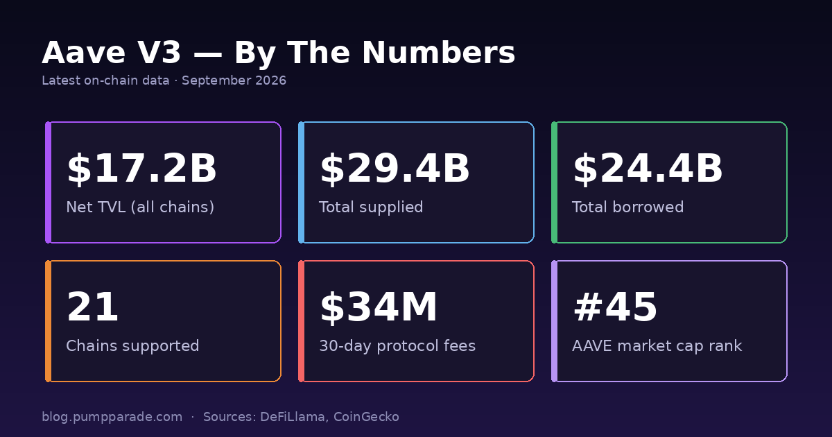 Aave V3 key statistics: TVL, supplied, borrowed, chains supported, protocol fees, market cap rank