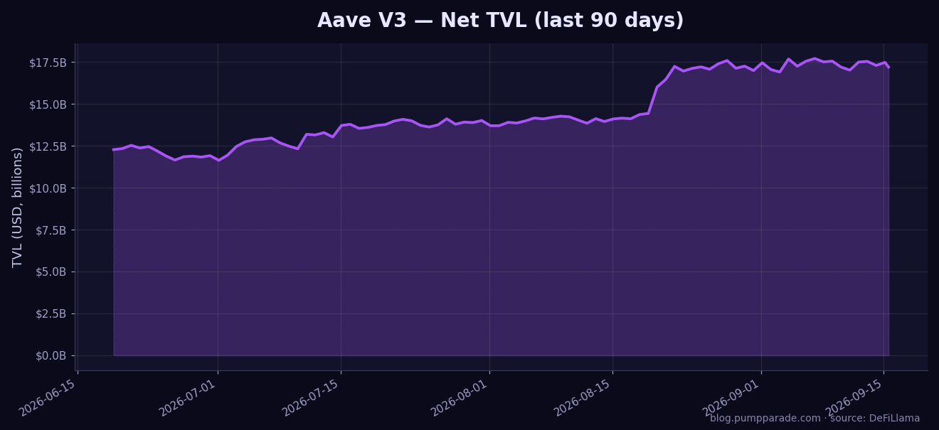 Aave V3 net TVL over the last 90 days